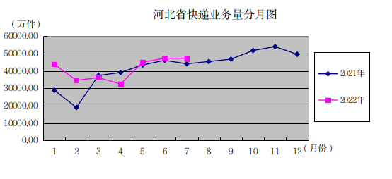 河北省邮政管理局公布2022年7月份邮政行...