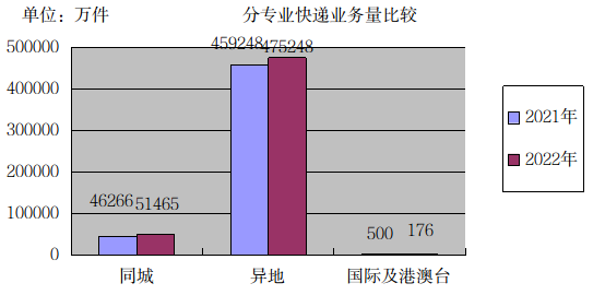 河北省邮政管理局公布2022年12月邮政行...