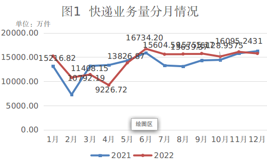 辽宁省邮政管理局公布2022年全省邮政行...