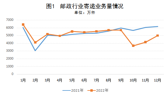 内蒙古自治区邮政管理局公布2022年邮政...