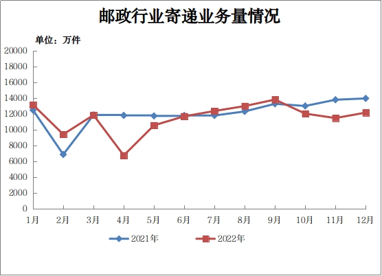 2022年12月份山西省邮政行业运行情况