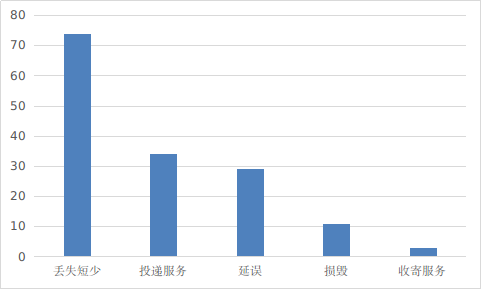 关于我市12月份邮政业消费者申诉受理情...